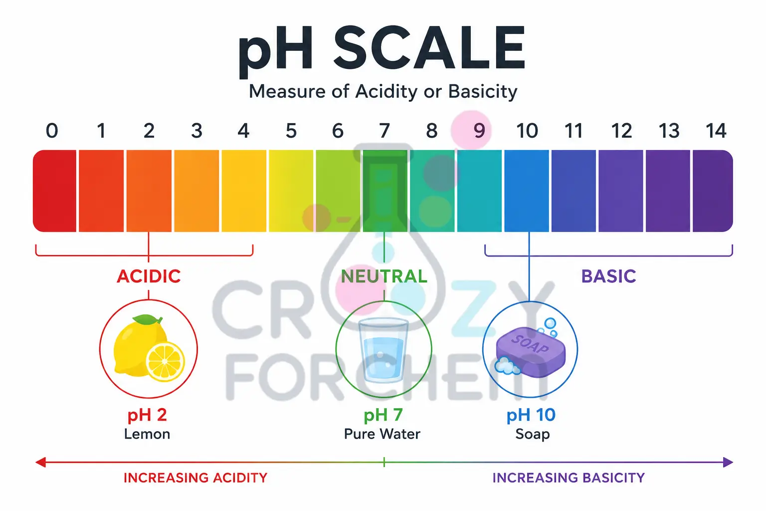 Color-coded pH scale chart from 0 to 14 showing real-life acidic, neutral, and basic items.