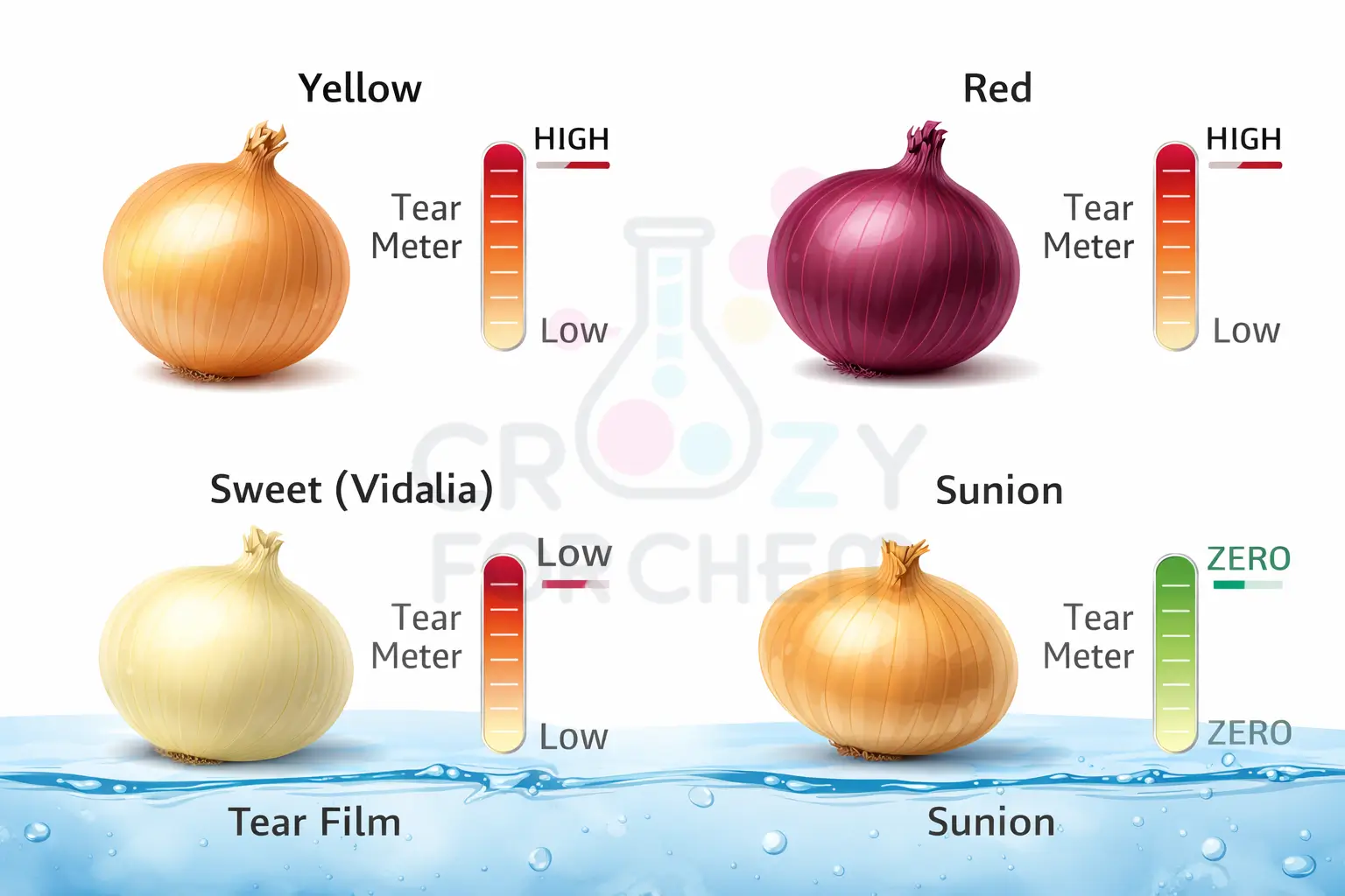 An infographic ranking different onion varieties based on their tear-inducing potential.
