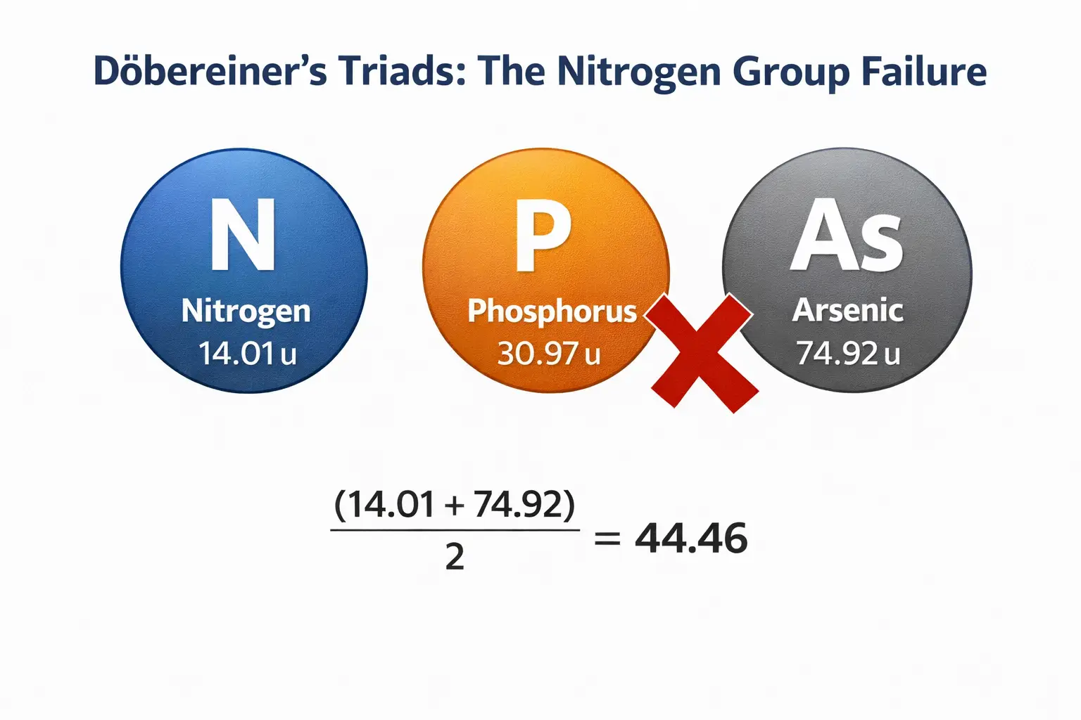 Example of Nitrogen, Phosphorus, and Arsenic failing Döbereiner’s Law of Triads.
