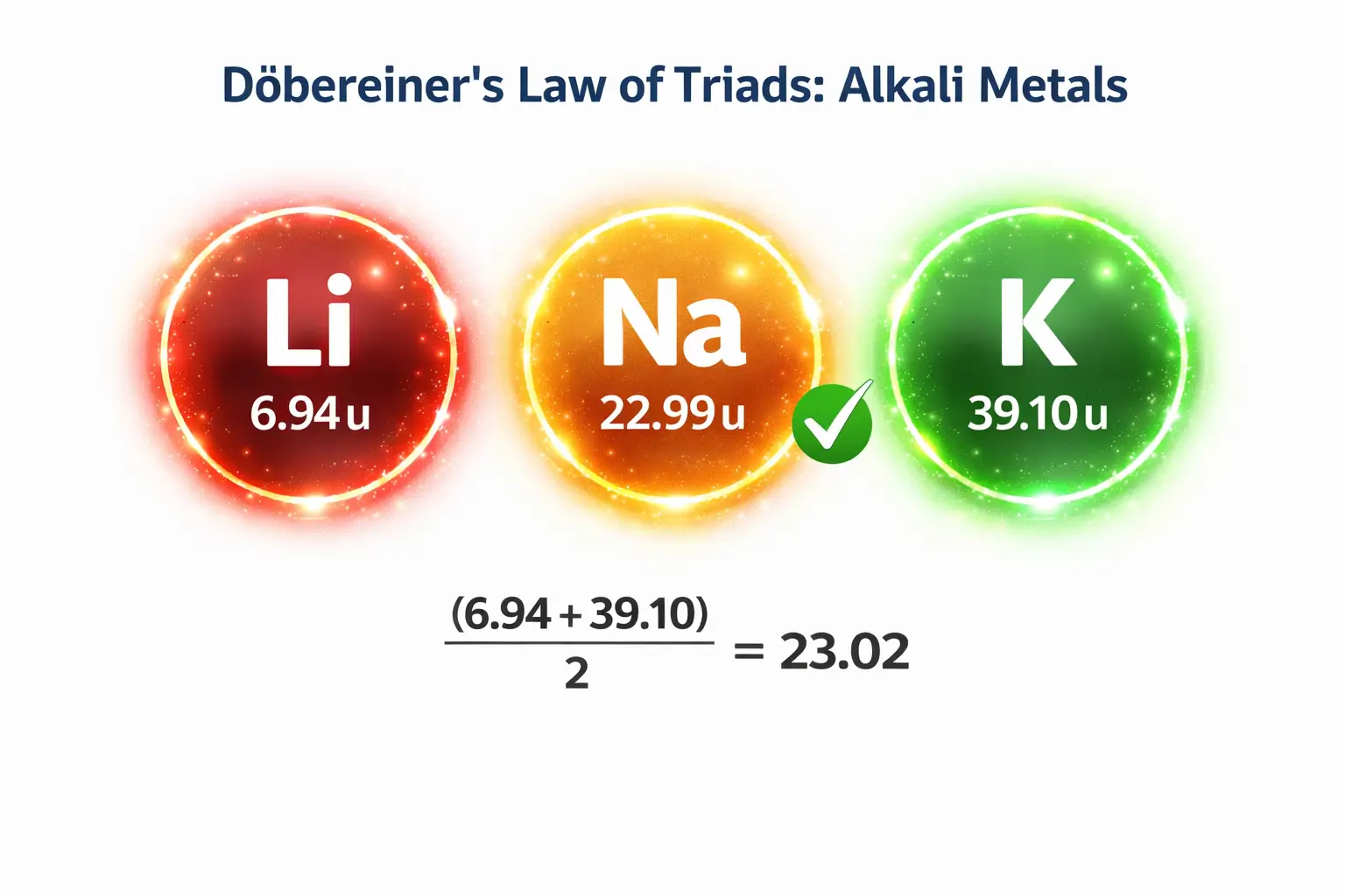 Correct calculation of Döbereiner’s Law of Triads using Lithium, Sodium, and Potassium.