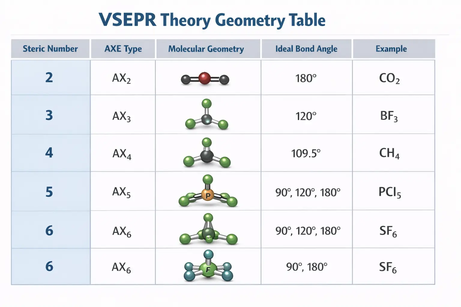VSEPR theory geometry table