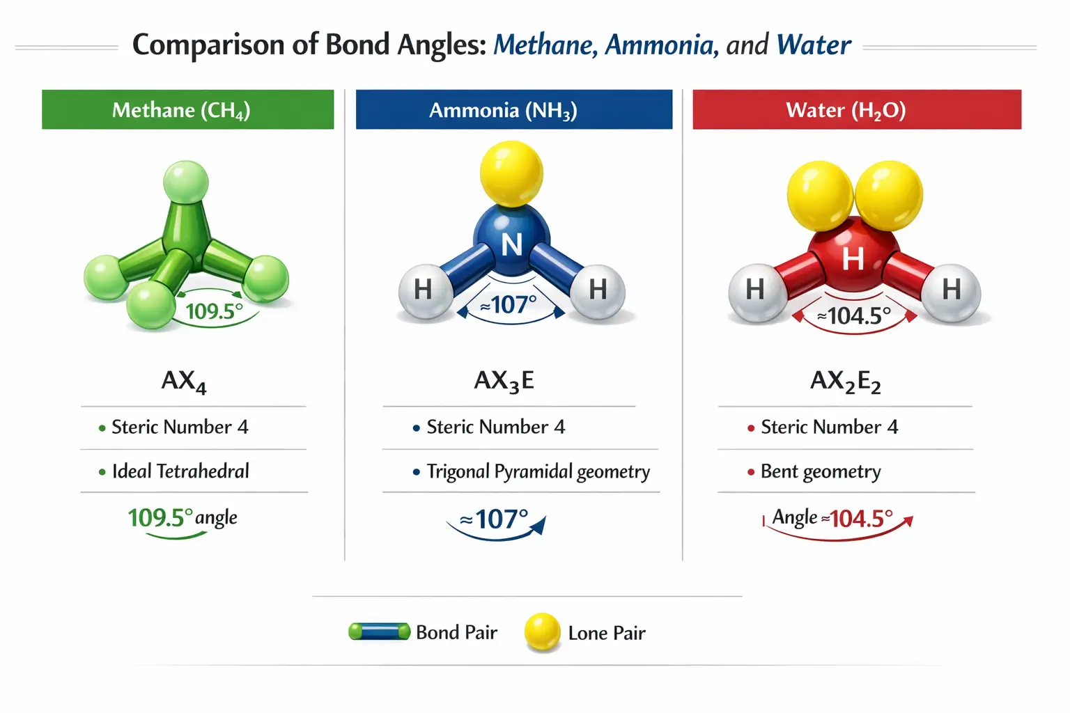 Comparison diagram of Methane (109.5°), Ammonia (107°), and Water (104.5°) bond angles according to VSEPR theory.