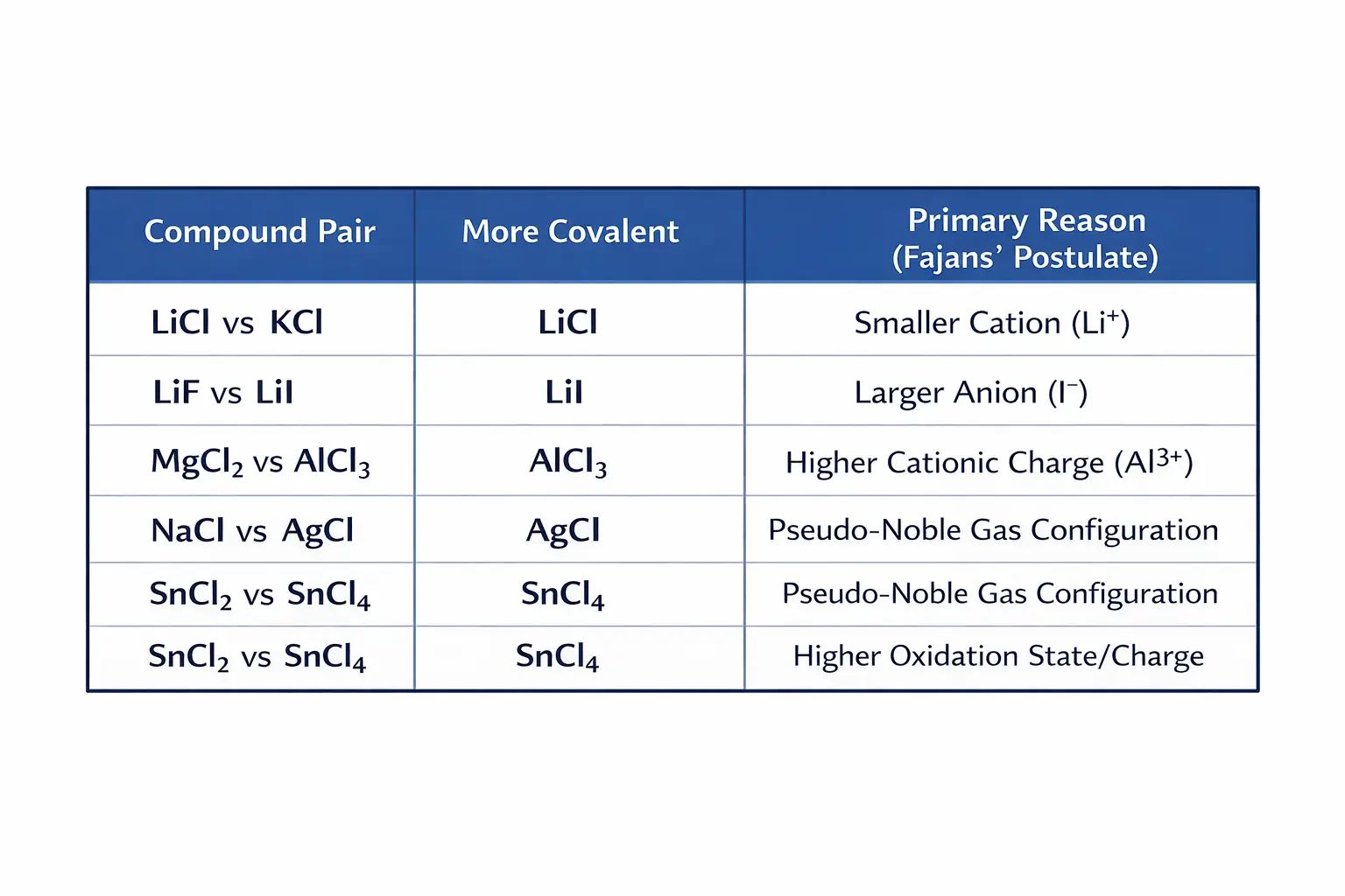 Fajans' Rule comparison table showing more covalent character in pairs like LiCl vs KCl, LiF vs LiI, and AgCl vs NaCl with reasons.