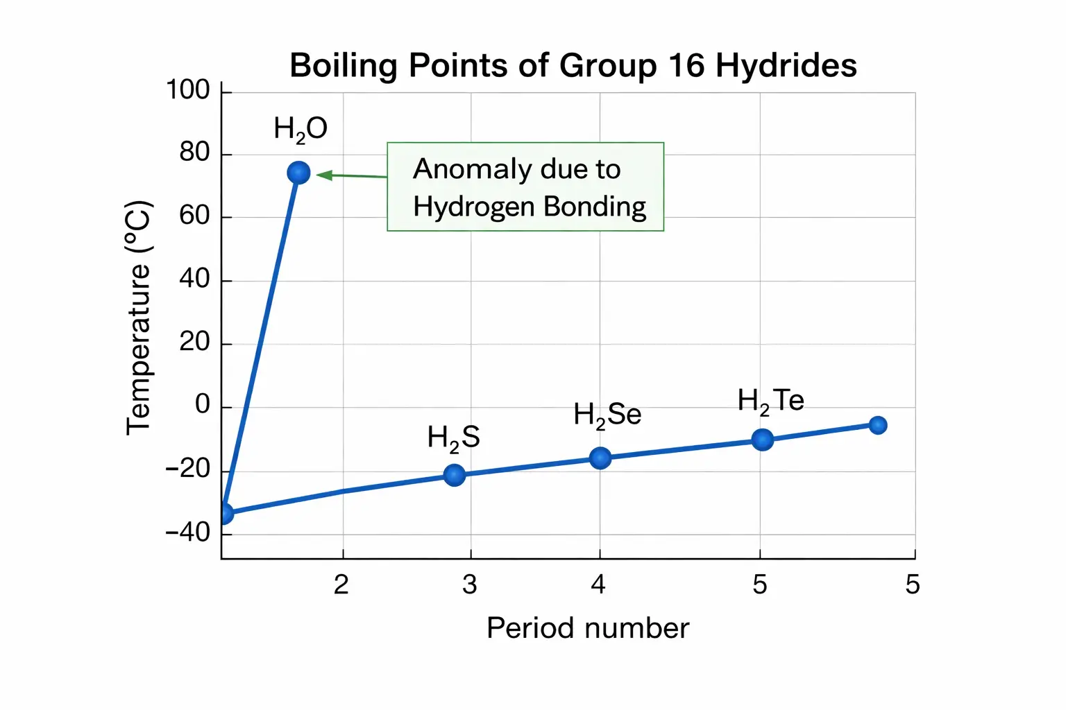 Boiling point trend graph of group 16 hydrides highlighting the anomaly of water due to hydrogen bonding. also show boiling points of hydrogen bonding in H₂O vs H₂S