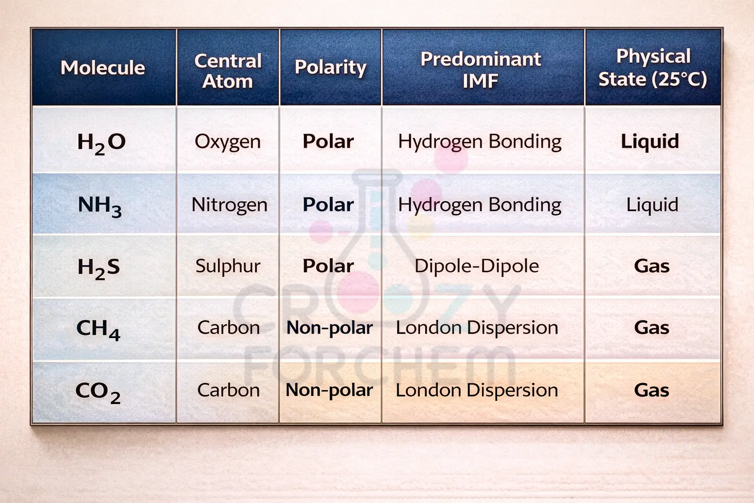 Molecular-properties-and-intermolecular-forces-table