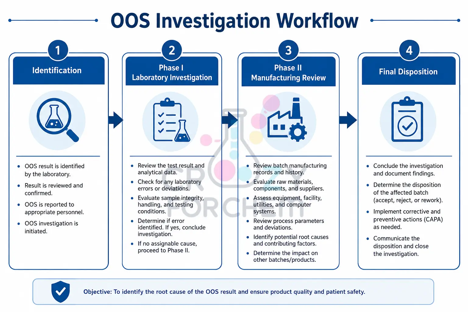 Step-by-step OOS investigation workflow for pharmaceutical quality control.