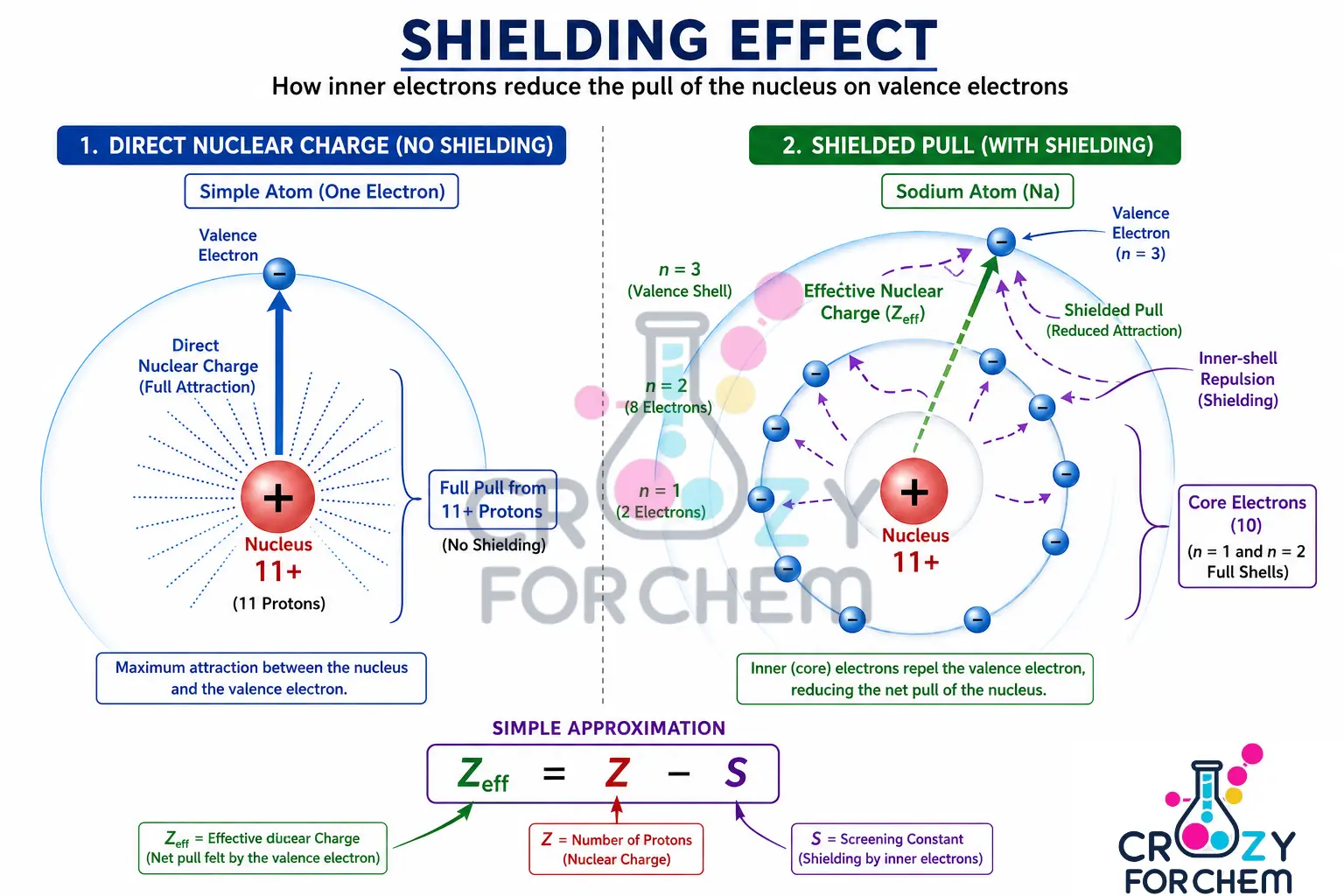 Infographic explaining the atomic shielding effect, comparing direct nuclear charge with a shielded pull in a multi-electron Sodium atom.
