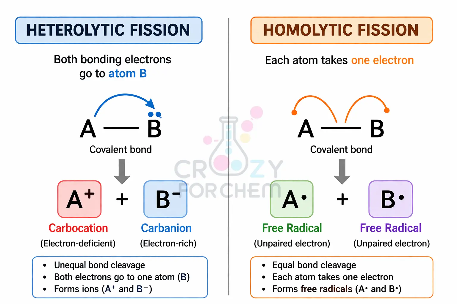 Diagram showing heterolytic fission forming carbocations and carbanions, and homolytic fission forming free radicals.