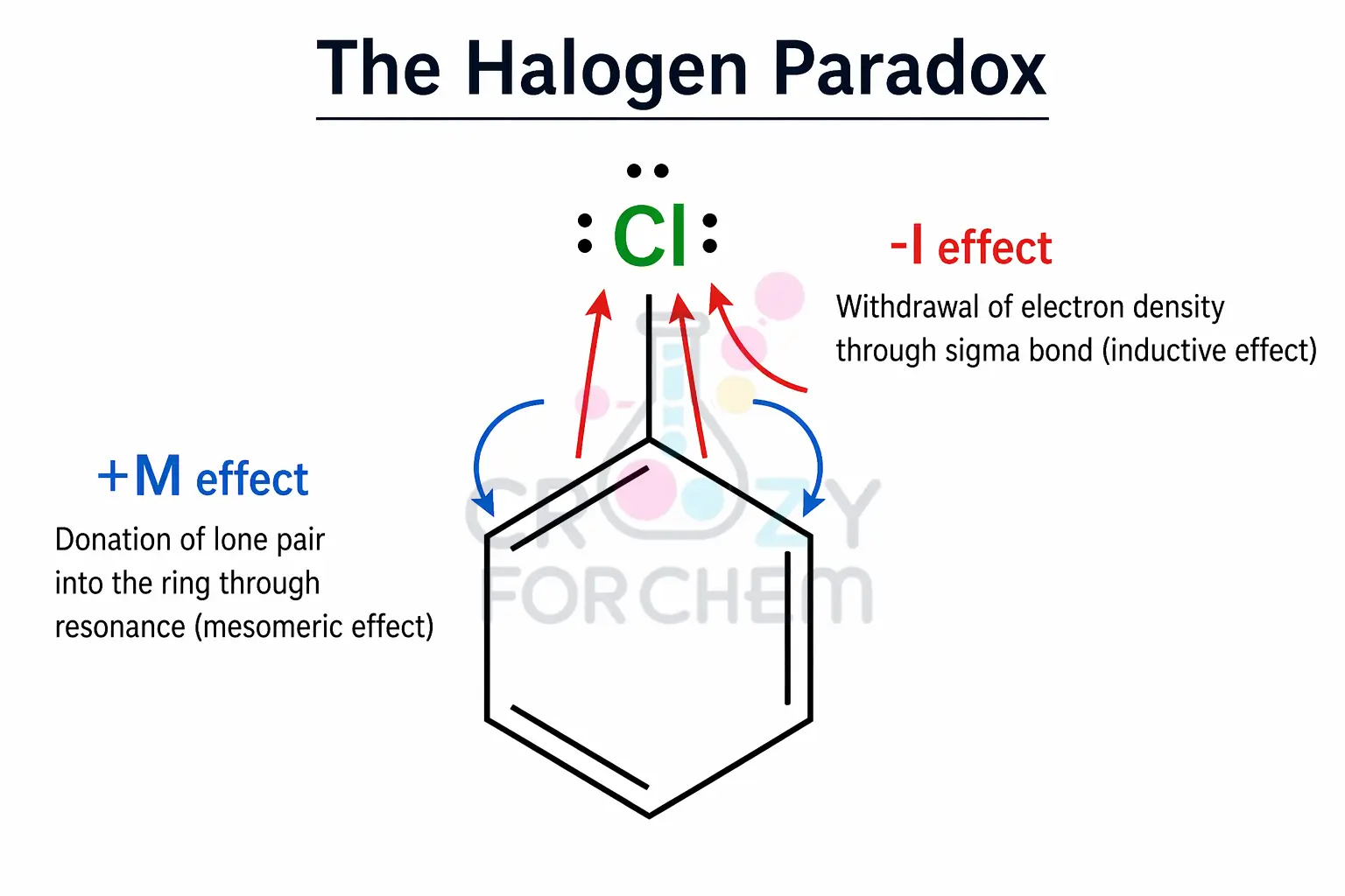 A diagram showing the benzene ring with a halogen substituent, illustrating the competing -I (inductive withdrawal) and +M (mesomeric donation) effects.