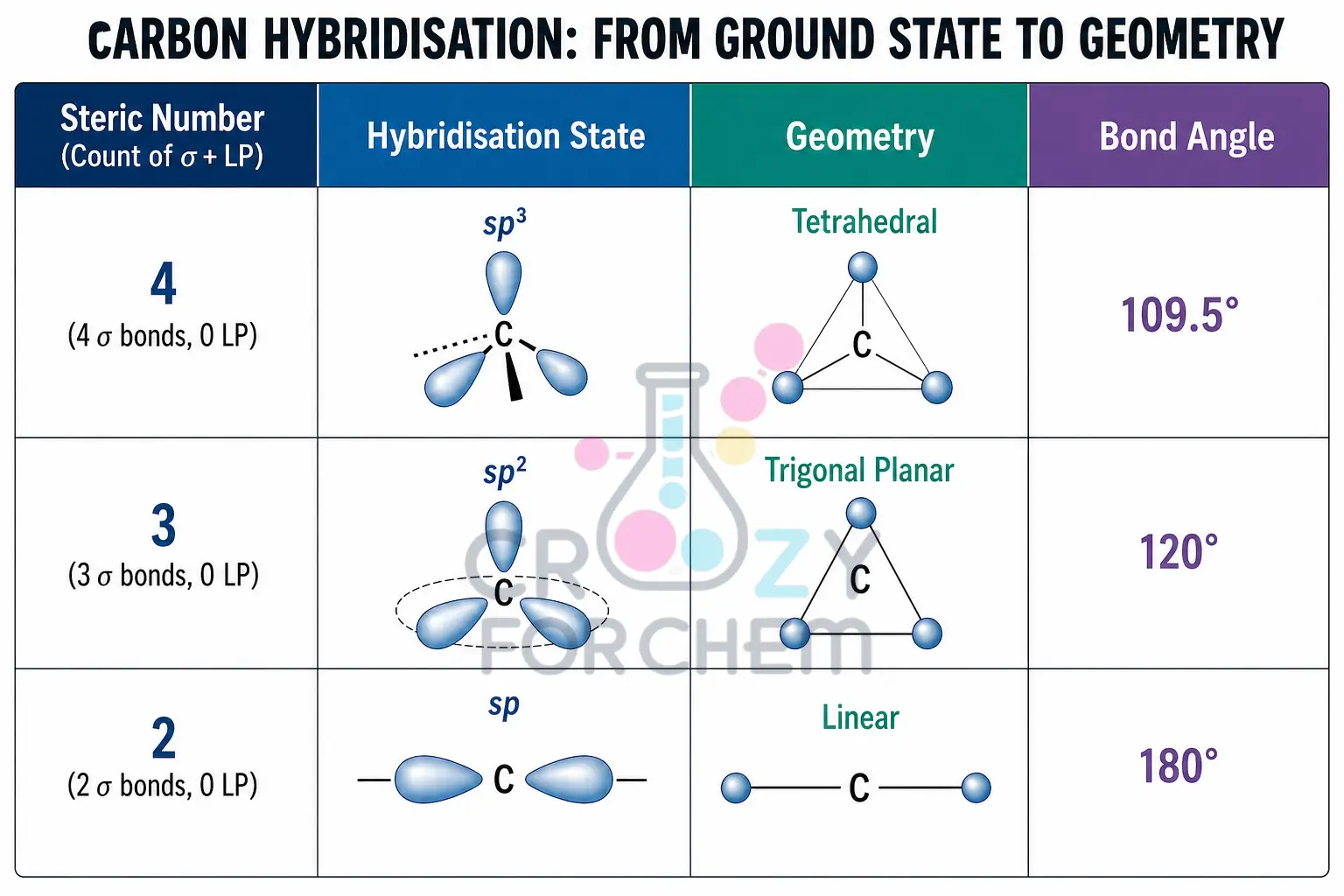 A clean infographic table showing the steric number shortcut for determining carbon hybridisation, linking regions of electron density to sp, sp2, and sp3 states with geometries and angles.