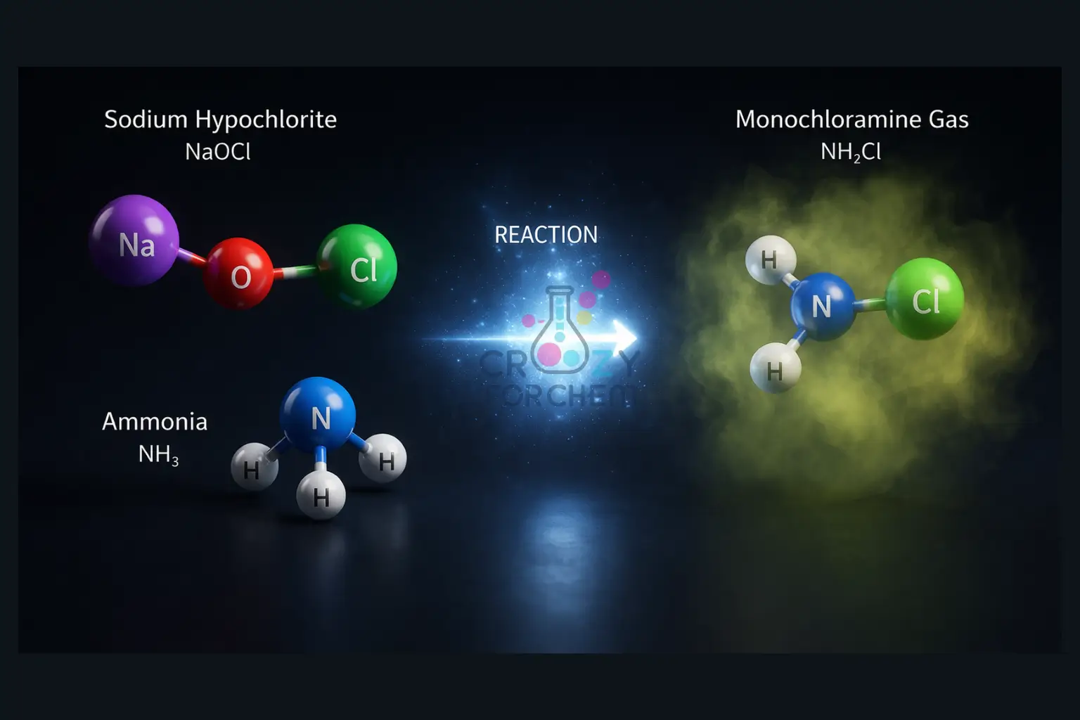3D molecular diagram showing the reaction between sodium hypochlorite and ammonia to form toxic monochloramine gas. and also show mixing bleach and ammonia results.