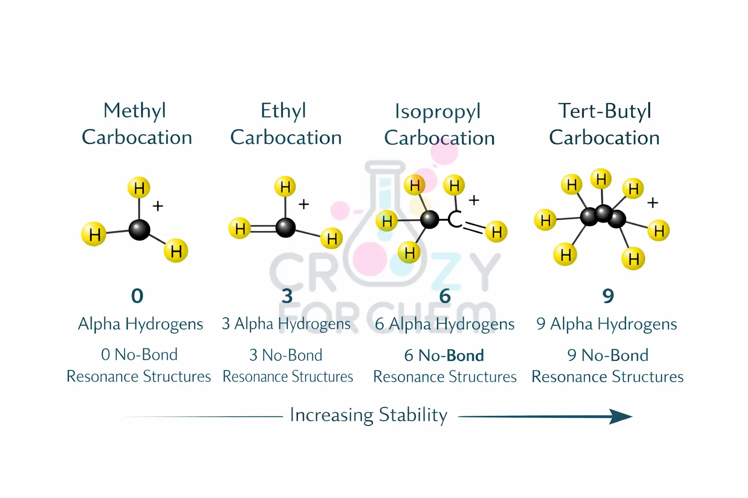 A comparison chart showing Methyl, Primary, Secondary, and Tertiary carbocations with their respective number of alpha hydrogens highlighted.