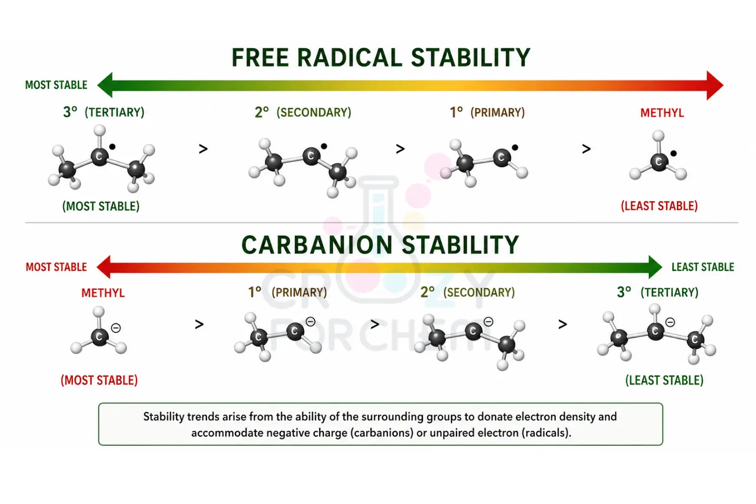 An infographic showing two stability scales. Top scale (Free Radicals): Tertiary > Secondary > Primary > Methyl. Bottom scale (Carbanions): Methyl > Primary > Secondary > Tertiary. Clear 'Most Stable' and 'Least Stable' labels with 3D molecular representations.