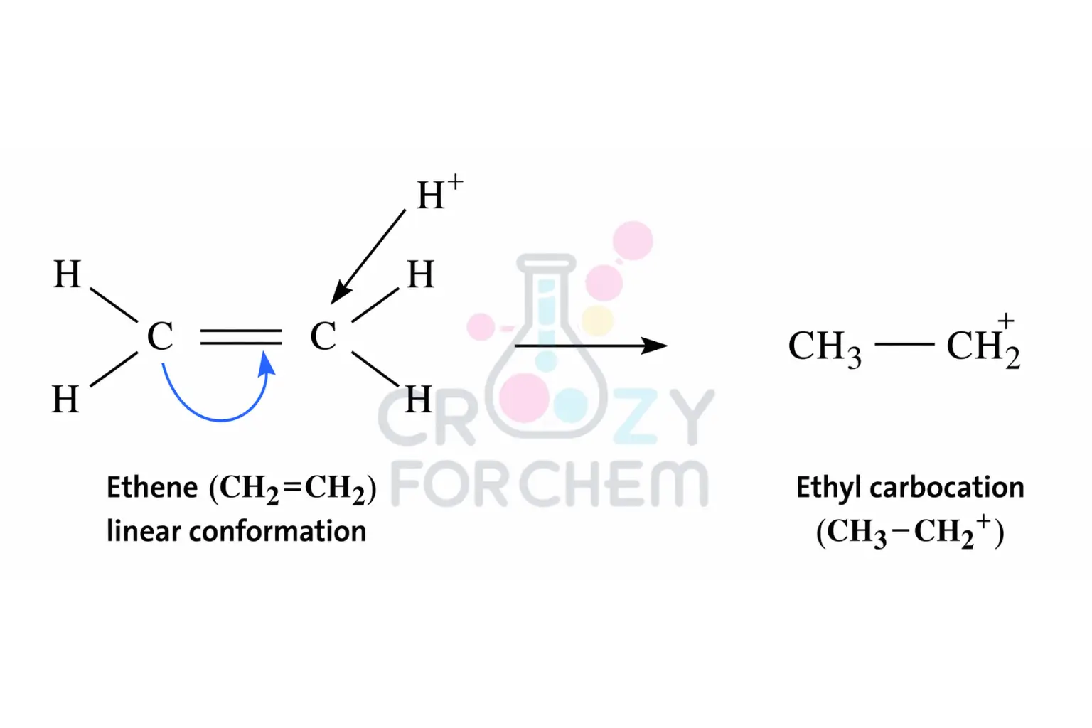 A molecular diagram illustrating the +E effect during the addition of HBr to ethene. A curved arrow shows pi-electrons shifting to the carbon atom where the H+ electrophile attaches.