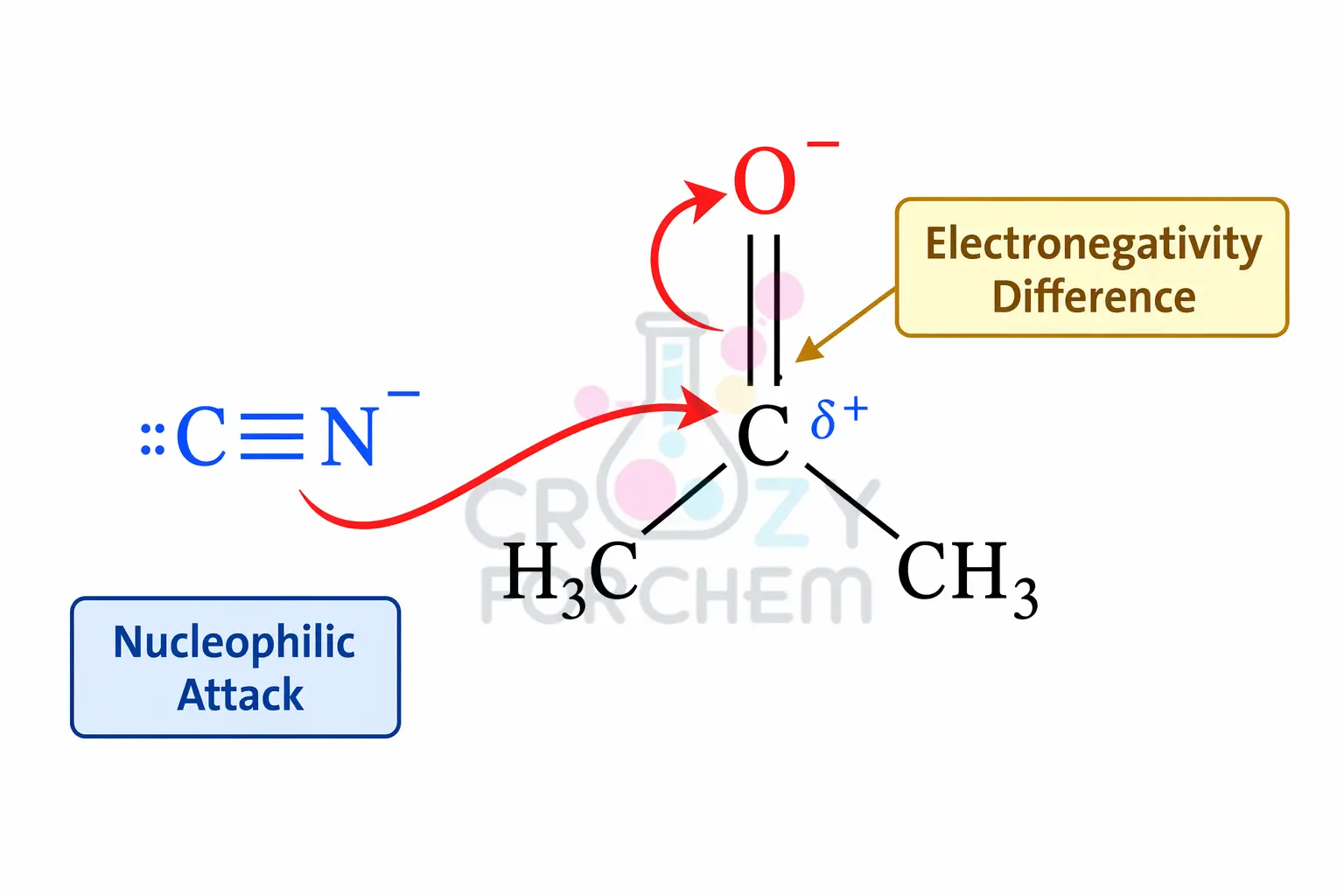 A chemical structure diagram of a carbonyl group (acetone) undergoing the -E effect upon attack by a cyanide ion (CN-). A curved arrow shows pi-electrons moving to the oxygen atom, away from the carbon attacked by the nucleophile.