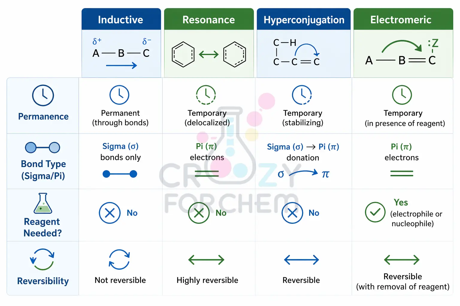 A comparative infographic table charting the differences between Inductive, Resonance (Mesomeric), Hyperconjugation, and Electromeric effects based on Permanence, Bond Type, and Reagent Need.