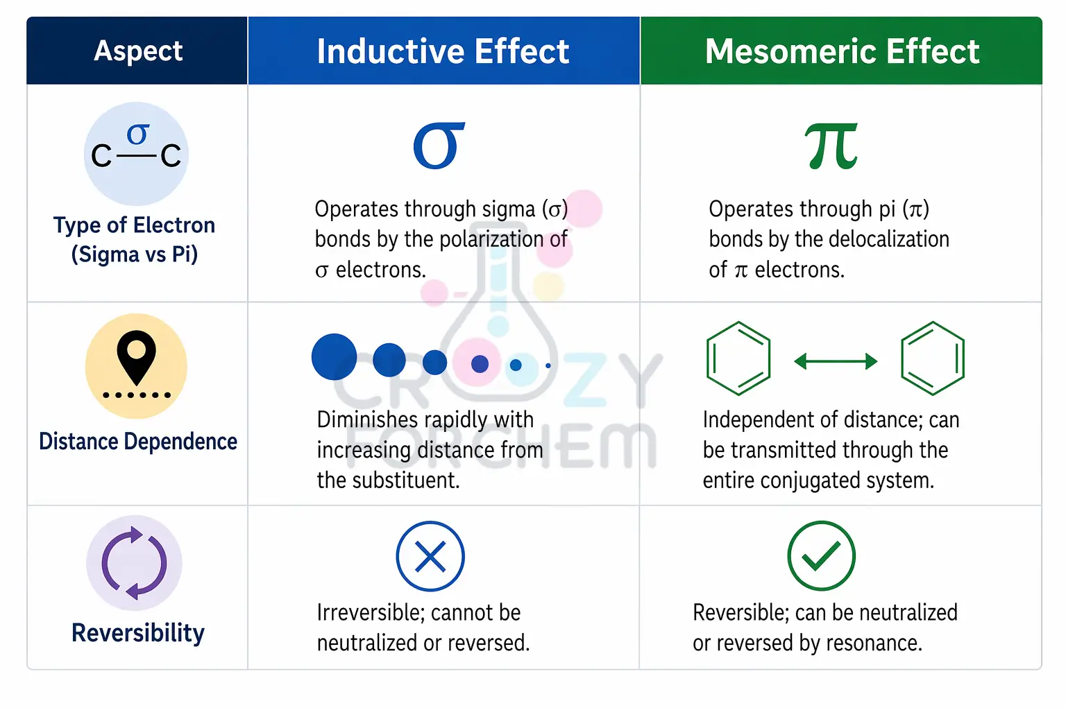 An infographic table comparing the Inductive effect and Mesomeric effect, highlighting differences in electron type, distance dependence, and nature of polarisation.