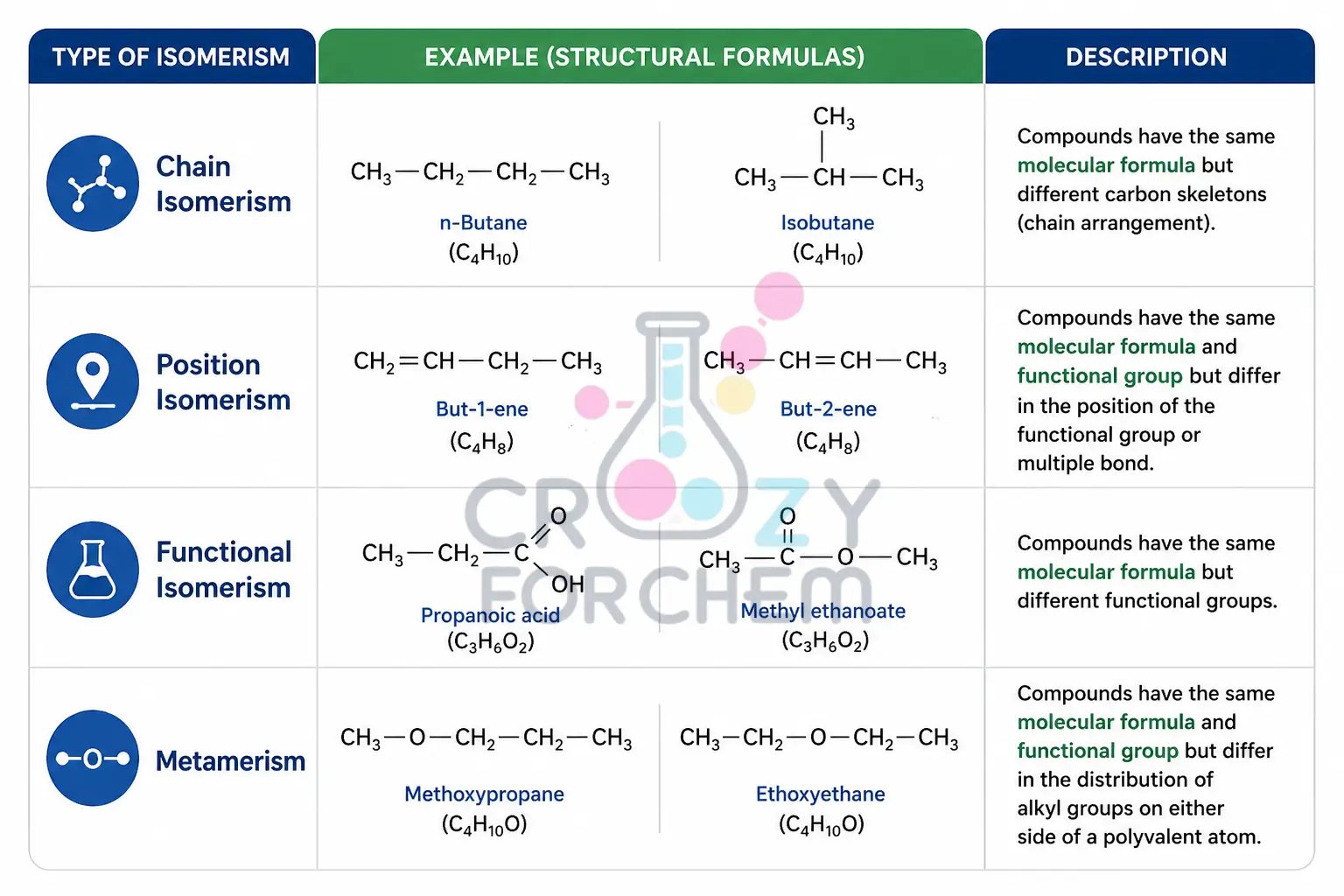 A clean infographic chart comparing Chain, Position, Functional, and Metamerism isomerism with chemical structures and primary examples like Butane and Propanol.