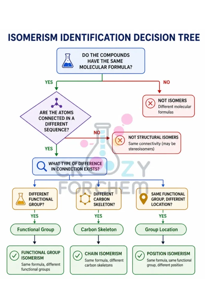 A professional flowchart illustrating the decision-making process to identify different types of structural isomers based on molecular formula and connectivity.