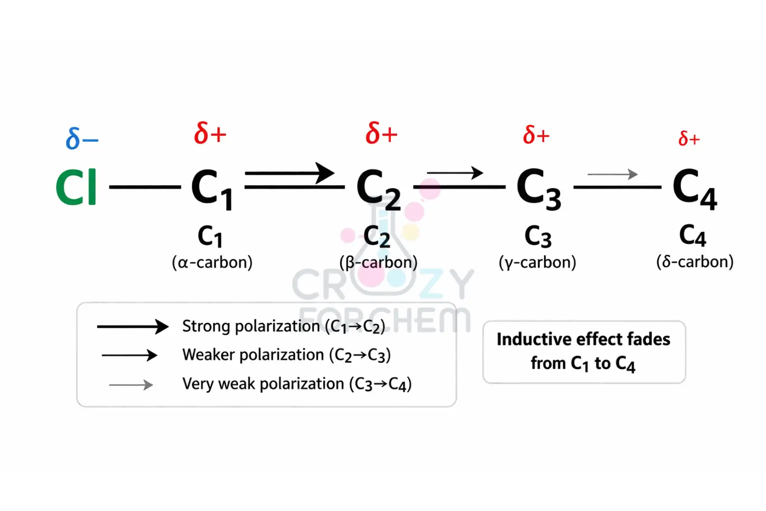 A diagram showing a carbon chain with a terminal Chlorine atom, illustrating the decreasing intensity of the Inductive Effect from C1 to C3.