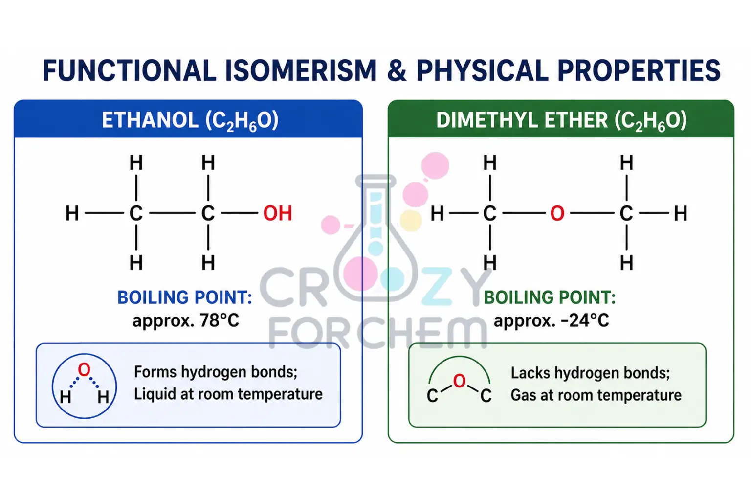 A comparison diagram showing the molecular structures of Ethanol and Dimethyl Ether, highlighting their different boiling points and physical states despite having the same formula C2H6O.