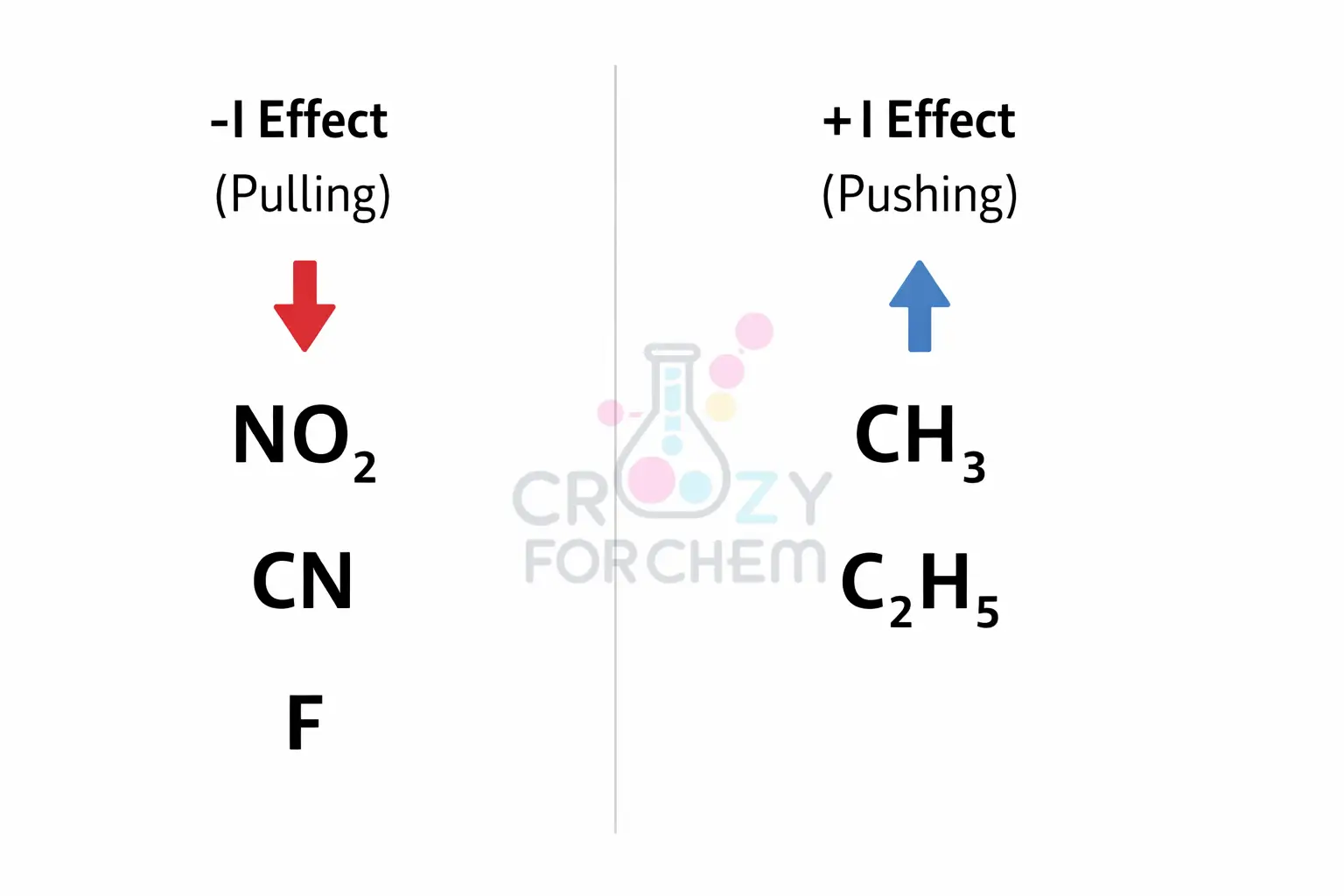 A comparison chart listing common electron-withdrawing (-I) and electron-donating (+I) functional groups in organic chemistry.