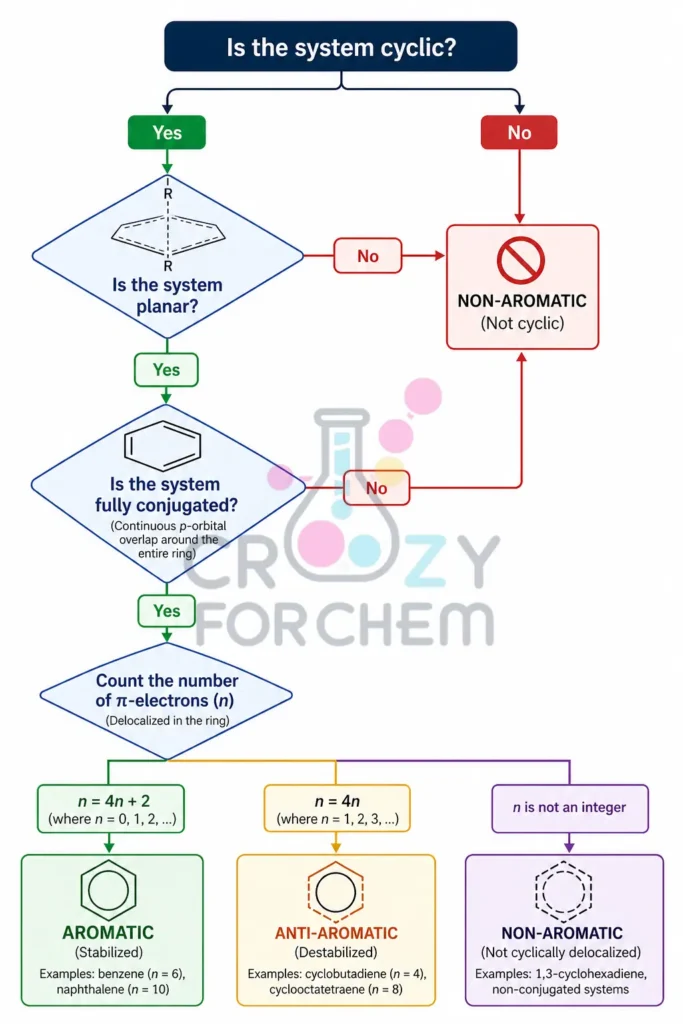 An educational flowchart illustrating the decision tree for classifying organic rings into aromatic, anti-aromatic, or non-aromatic compounds based on Hückel's rule.