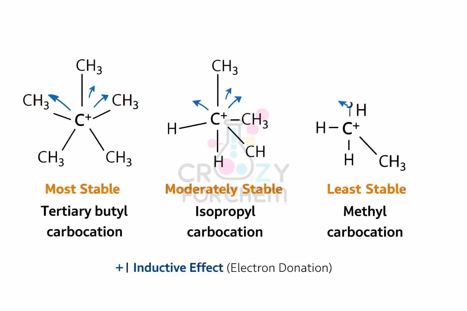 A molecular diagram showing the stability order of tertiary, secondary, and primary carbocations due to the +I effect of alkyl groups.