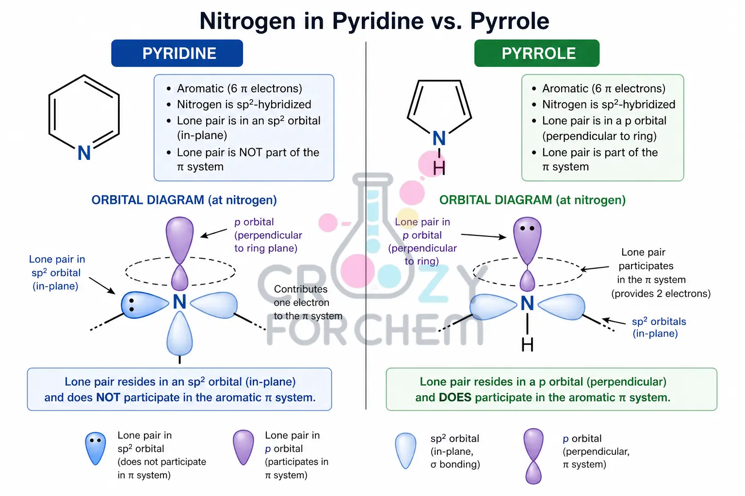 A molecular orbital diagram comparing Pyridine and Pyrrole, showing how lone pairs are either in sp2 orbitals or p-orbitals to satisfy Hückel's rule.