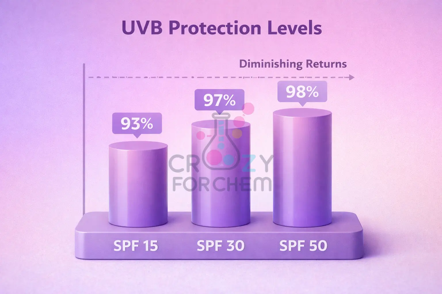 A bar chart comparing the percentage of UVB radiation filtered by SPF 15, SPF 30, and SPF 50 sunscreens.