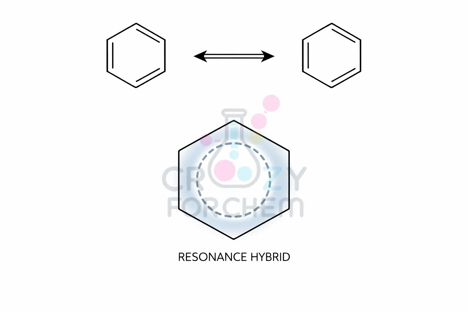 A comparison of two Kekulé structures of benzene and the resulting resonance hybrid with a central circle representing delocalised electrons.