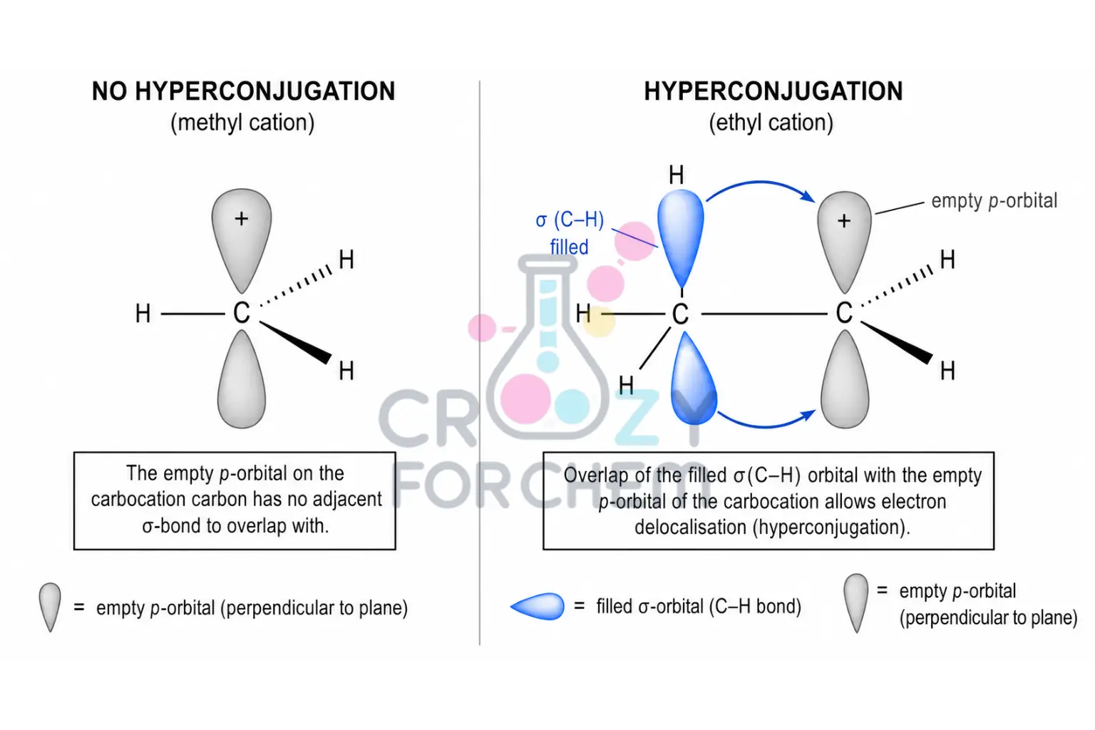 A clear scientific illustration, molecular orbital (MO) diagram showing hyperconjugation stabilization in an ethyl carbocation. It depicts the physical overlap of an adjacent C–H sigma bond (blue) with an empty perpendicular p-orbital (gray/empty) on the positive carbon atom, illustrating electron delocalisation with curved arrows. White background, academic style.