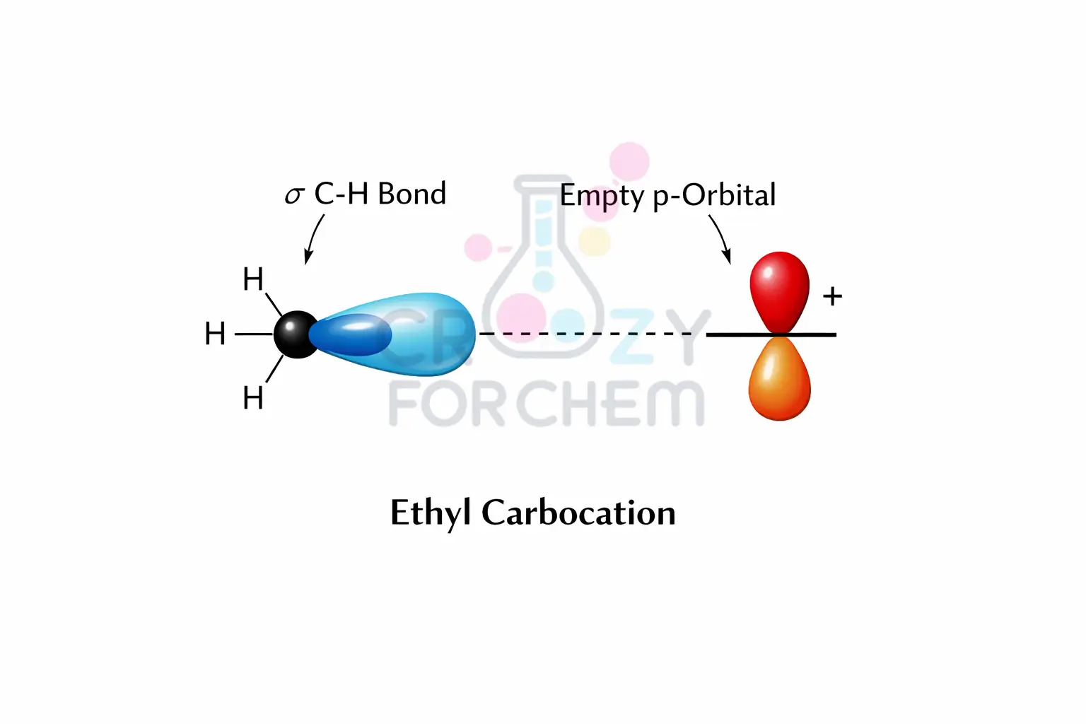 A molecular orbital diagram showing the overlap between a filled C-H sigma orbital and an adjacent empty p-orbital of a carbocation.