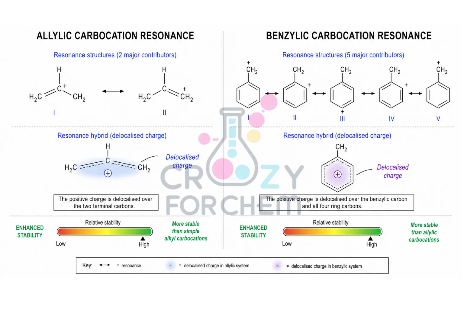 An educational infographic comparing the resonance stabilisation in allylic and benzylic carbocations. It shows the individual resonance structures and resulting resonance hybrids for both, clearly highlighting how the positive charge is 'smeared' (delocalised) over multiple carbon atoms for extra stability. Clean vector style, white background.