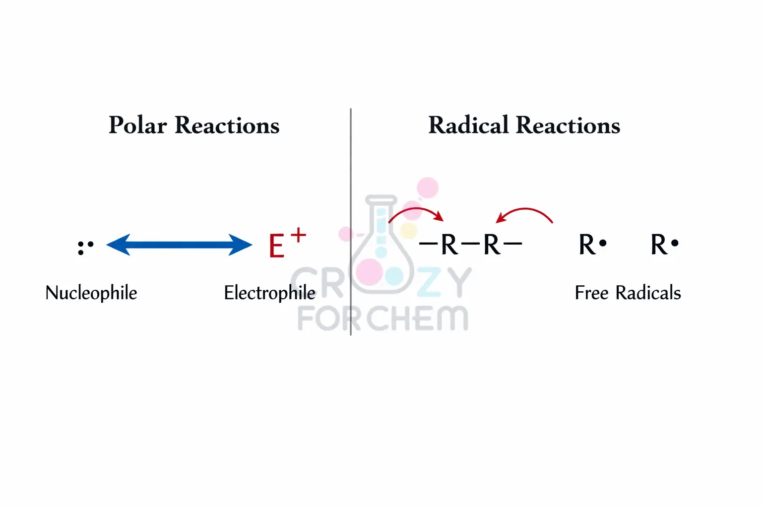 Diagram illustrating double-headed (polar) and single-headed fishhook (radical) curved arrows in organic reaction mechanisms.