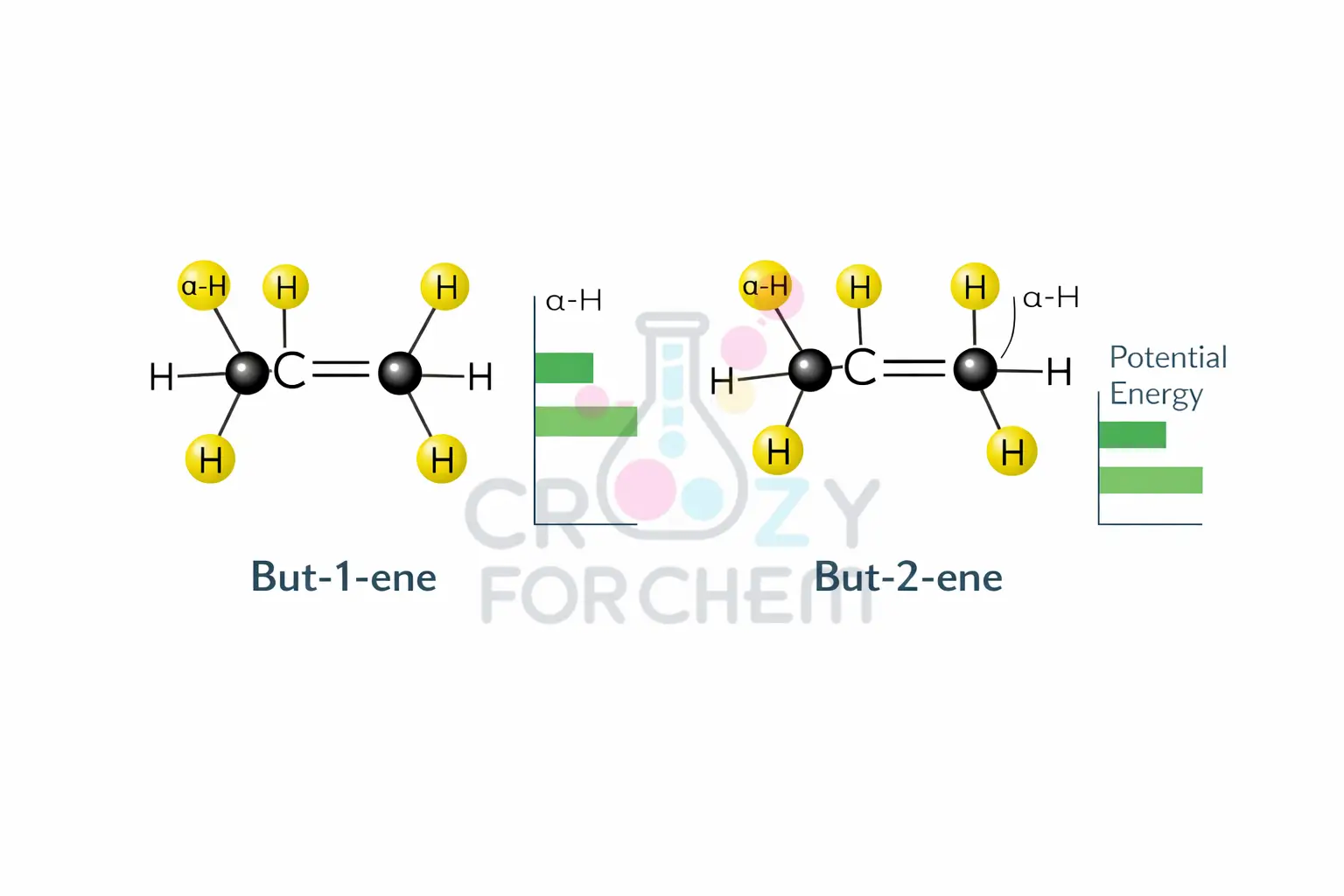 A graph showing the relationship between the number of alkyl substituents on an alkene and its heat of hydrogenation.