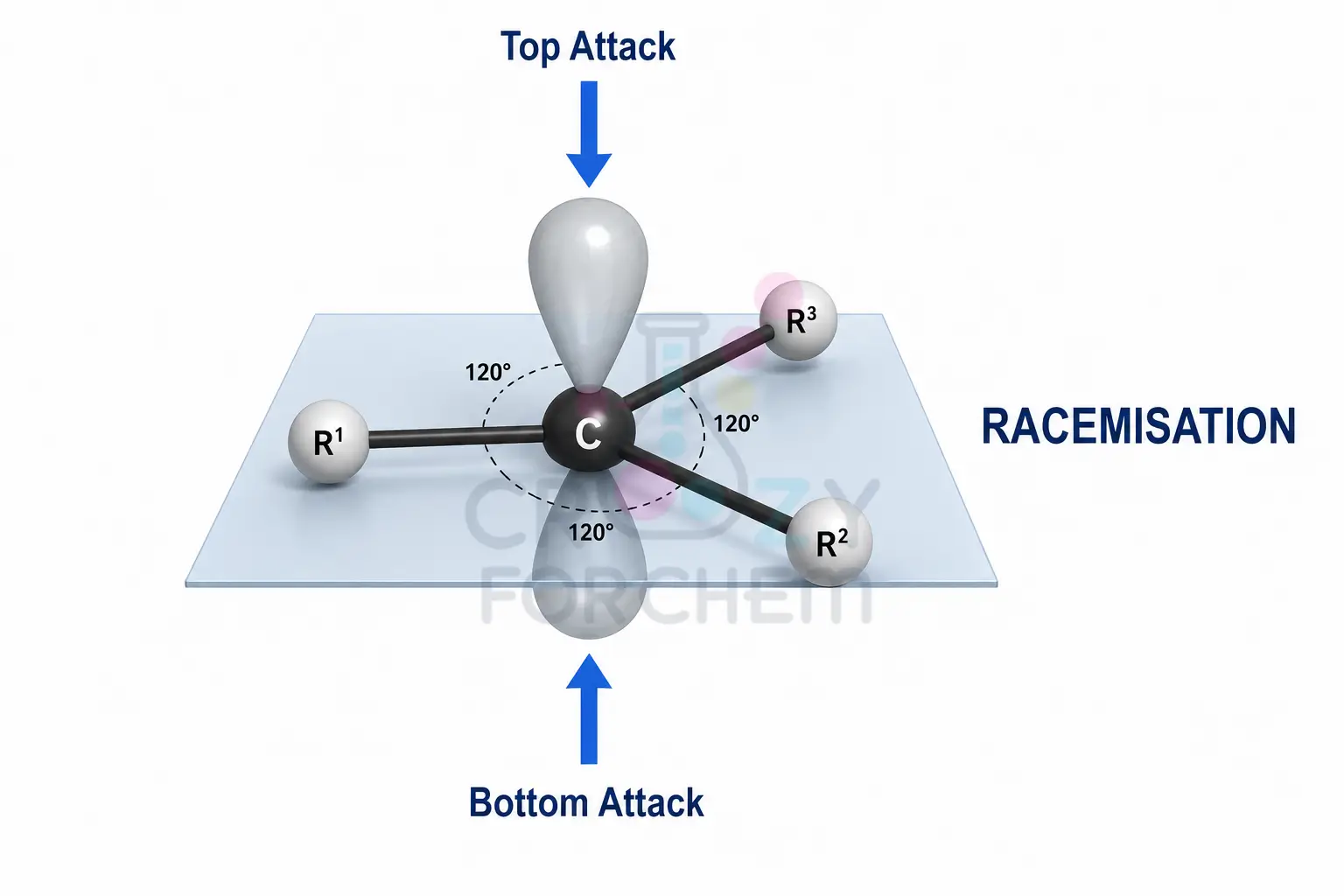 A 3D molecular illustration of a sp2 hybridised carbocation showing its trigonal planar geometry. Two arrows indicate a nucleophile attacking the vacant p-orbital from both the top and bottom faces, resulting in a racemic mixture.
