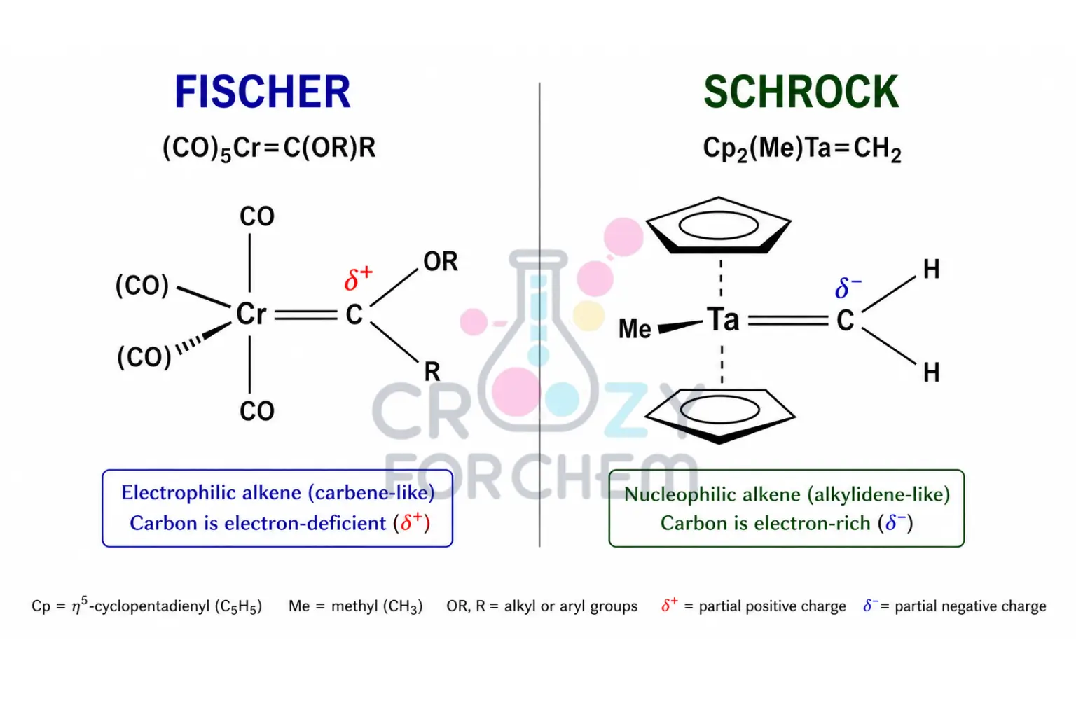 A comparative scientific illustration of metal-carbene complexes. Fischer carbene showing a low-oxidation metal with an electrophilic carbon. Schrock carbene showing a high-oxidation metal with a nucleophilic carbon and different polarisation.