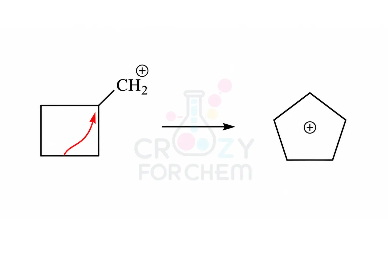 A chemical diagram showing the ring expansion of a cyclobutylmethyl cation into a cyclopentyl cation. Arrows show the bond breaking and forming to relieve angle strain and increase stability.